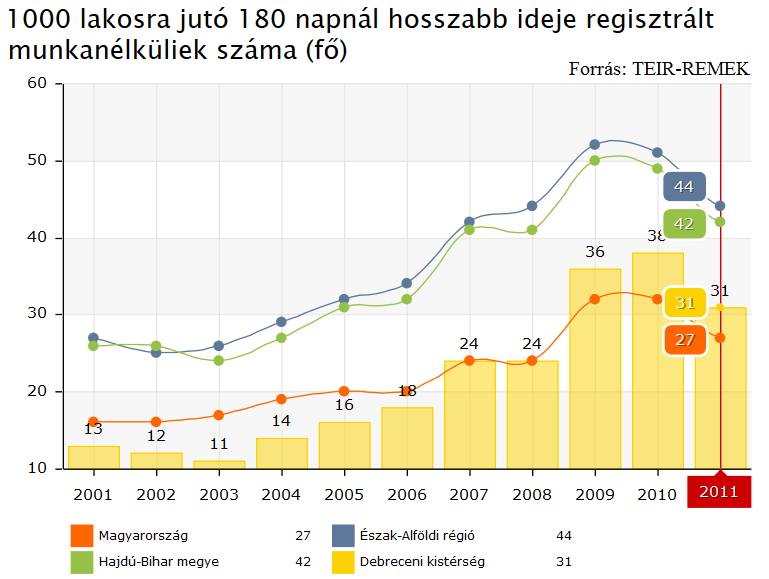 b) alacsony iskolai végzettségűek foglalkoztatottsága Debrecen, mint térség a régió legjelentősebb oktatási központja kiemelkedő helyzetben van a lakónépesség iskolai végzettsége tekintetében, melyet