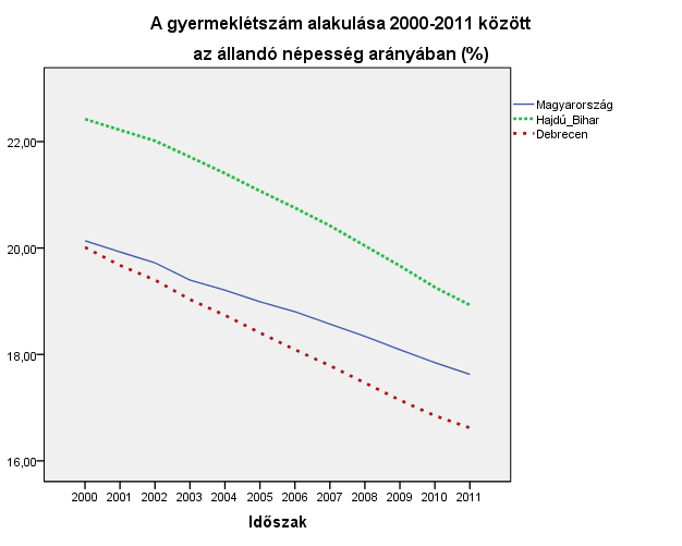 4. A gyermekek helyzete, esélyegyenlősége, gyermekszegénység 4.1. A gyermekek helyzetének általános jellemzői (pl. gyermekek száma, aránya, életkori megoszlása, demográfiai trendek stb.