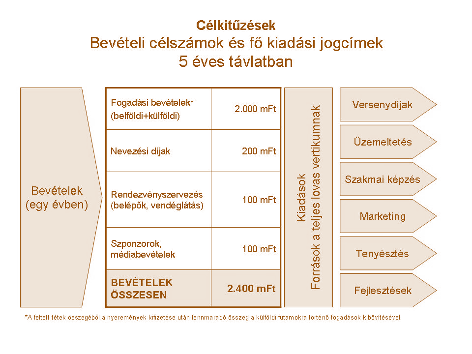 Lóverseny divat megteremtése minden korosztálynak, futtatók, fogadók, rajongók számának növelése.