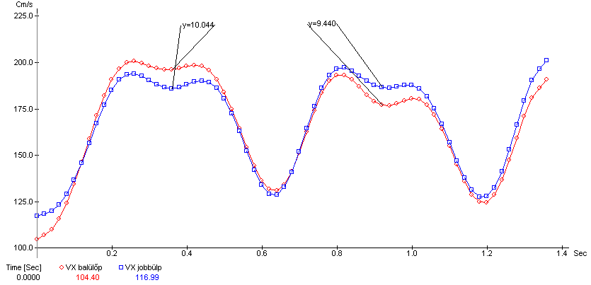 22. ábra: bal és jobb ülőpont anterior irányú sebességét leíró függvénygörbe maximum pontjainál mért görbék közti sebességkülönbség (cm/s), az idő függvényében, nagyobb lépéshosszú ló esetén Az