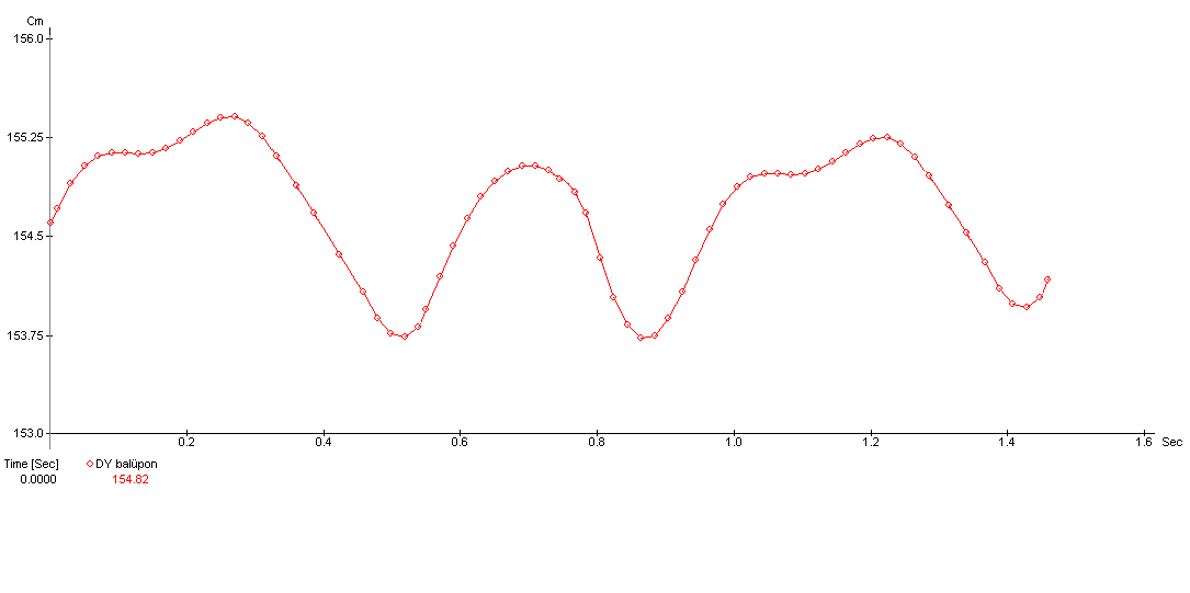 talajfogáshoz közelít (diagonális alátámasztási fázis vége). 23. ábra: bal ülőpont dorsoventrális kilengései az idő függvényében, lépés jármódban A 23.