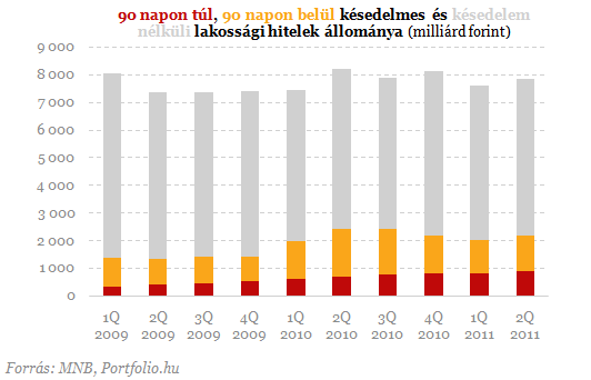 késedelembe való zuhanása 2011. második negyedévében megnövekedett Magyarországon. A hitelek aránya június végére 11,6%-ra emelkedett a tavalyi 8,7%-hoz képest.