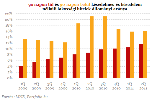 A grafikonon és a számadatok alapján látható a hitelállomány növekedése elsősorban az árfolyam változása miatt, mivel egyre több a fogyasztók körében a késedelmes fizetés.