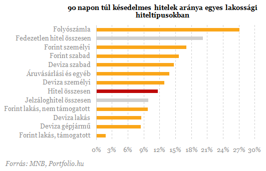 Az egyes lakossági hiteltípusok NPL mutatója nagy kitérésekről tesz tanúbizonyságot a következő ábrán, amiket többek között az eltérő átlagos hitelösszeg és kamatszint mellett a kockára tett