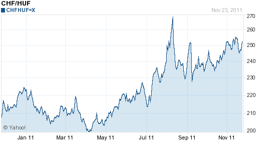 6. ábra: A svájci frank és a forint keresztárfolyamának változása 2011 januárjától (CHF/HUF) Azt gondolom, ha itt most meg akarjuk vizsgálni az okokat, akkor vissza kell mennünk egy pár évet.