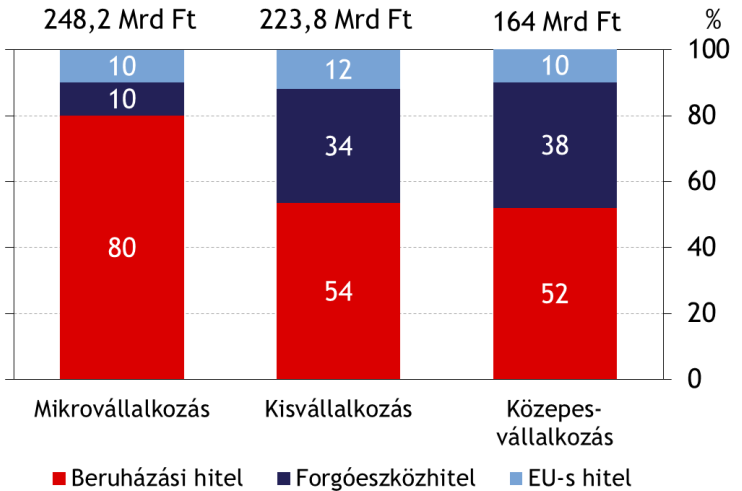 MNB és OTP új ügyletek vállalat méret és hitelcél szerinti megbontásban OTP Bank Nyrt. MNB NHP 2 ütem 1 pillérben szerződött ügyletei, hitelcél és vállalat méret szerinti megbontásban 2015.04.03.