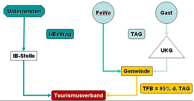 3. Felső-Ausztria turisztikai szövetségeinek finanszírozása Jelmagyarázat: Unternehmer: vállalkozók I-Beitrag (Interessenbeitrag): érdekeltek hozzájárulása IB-Stelle (Interessentenbeitragsstelle)