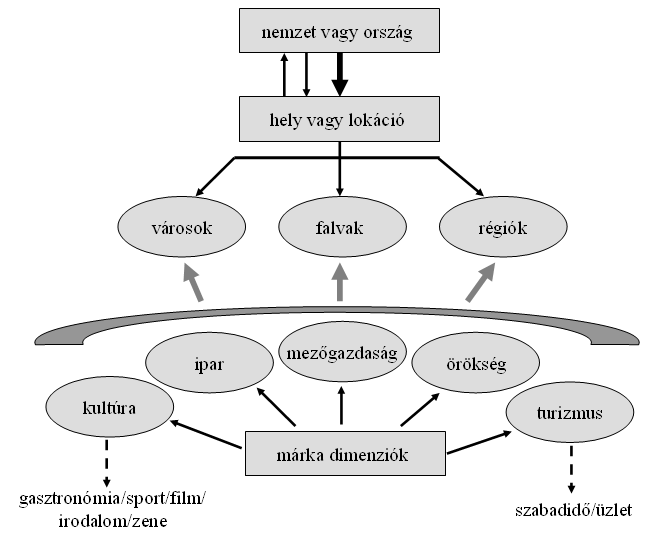 2. számú ábra: A hely és azzal kapcsolatos kifejezések rendszere Forrás: Hanna-Rowley 2008, 65.