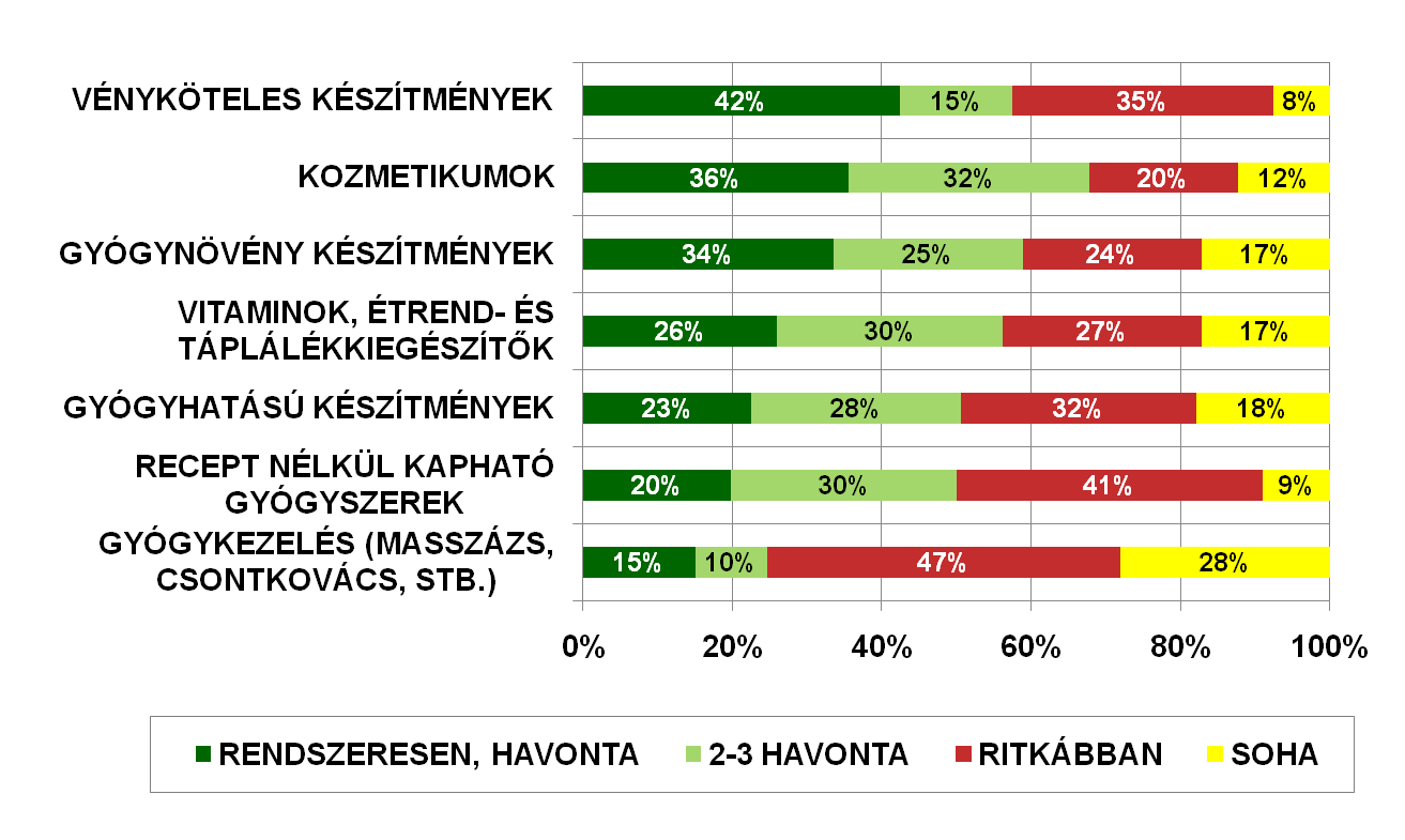 az átlagtól. (A mintában mért krónikus beteg arány egyébként jól közelíti a Magyarország teljes populációjában mért arányt, amely egy EU-s tanulmány szerint 40 százalék.) (Internet2.) 3.