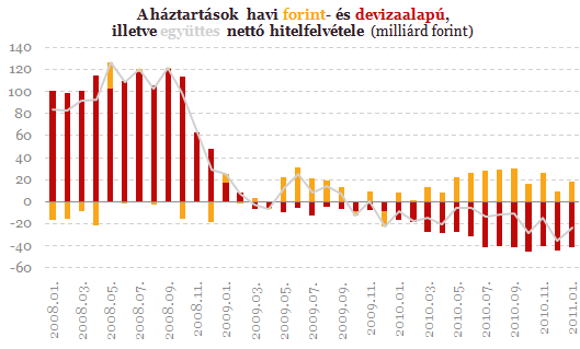 Fekete hónap volt az egyébként szezonálisan gyenge január a magyarországi jelzáloghitelezés és a fedezetlen fogyasztási hitelezés számára egyaránt, ugyanis még soha nem helyeztek ki olyan kevés