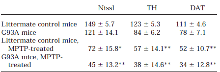 a dc_202_11 b c 17. ábra. Toxin szenzitivitás ALS transzgenikus modelljében. a b c A dopamin és metabolitjainak szintje 50, 70 és 120 napos korban. Átlag±SEM.