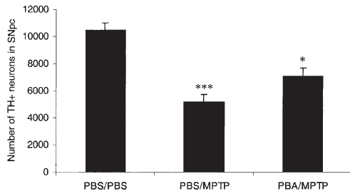 . a b c 32. ábra. A fenilbutirát hatása az MPTP toxicitásra. a A dopamin és metabolitjainak szintje. Átlag±SEM.