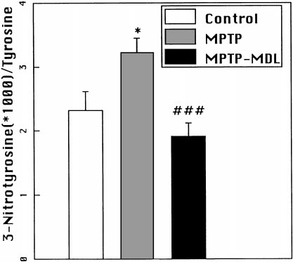 a b c 36. ábra. Az MDL 101 002 hatása a malonát és az MPTP neurotoxicitásra. a A malonát okozta lézió nagysága. **p <0.01 b A 3-nitrotirozin szint változása 3 órával az MPTP adagolást követően. *p<0.