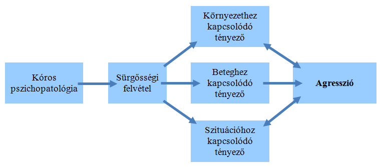 hosszú távú vizsgálatok egyértelmű összefüggést találtak a túlzsúfoltság következtében fellépő agresszív megnyilvánulások között.