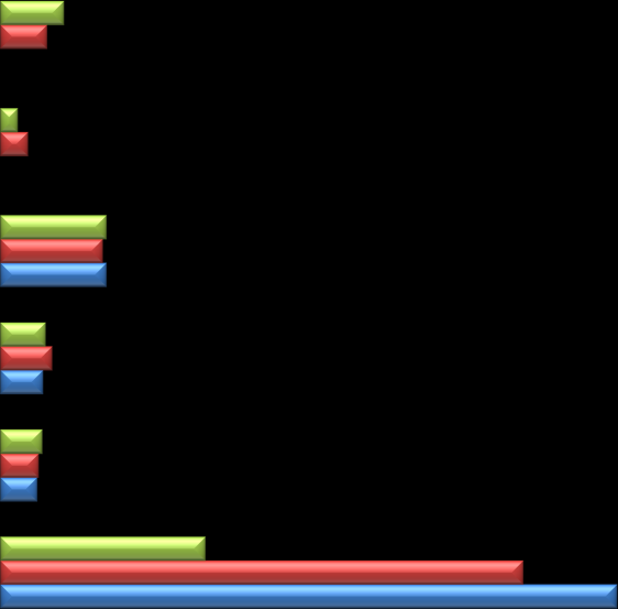 14. ábra Ingatlan tulajdonnal rendelkezés a háztartásokban (%) másik lakóingatlan építési telek termőföld, erdő üzlet, műhely nyaraló 8,93 6,6 2,47 3,9 14,94 14,4 14,9 6,37 7,3 6 5,92 5,4 5,2