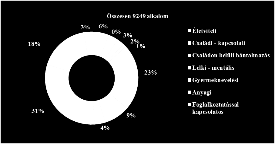 Családi összetétel: házastársi/élettársi kapcsolatban élő, gyermeket(keket) nevelő lakosságcsoportból kerül ki. (13,9%), valamint a nyugdíjas korosztály (12%) aránya. 7.