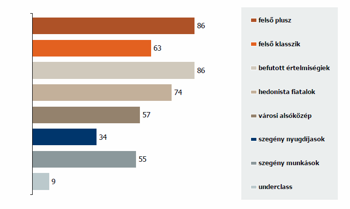 12.3. Az internethasználat megoszlása a fogyasztói csoportok mentén (%) Forrás: