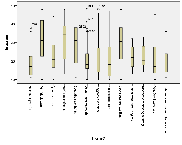 3.ábra: TEÁOR és létszám viszonyának ábrázolása boxplot diagrammal A kisvállalkozások között a alkalmazotti létszám tekintetében a különböző iparágak között szignifikáns különbség van.