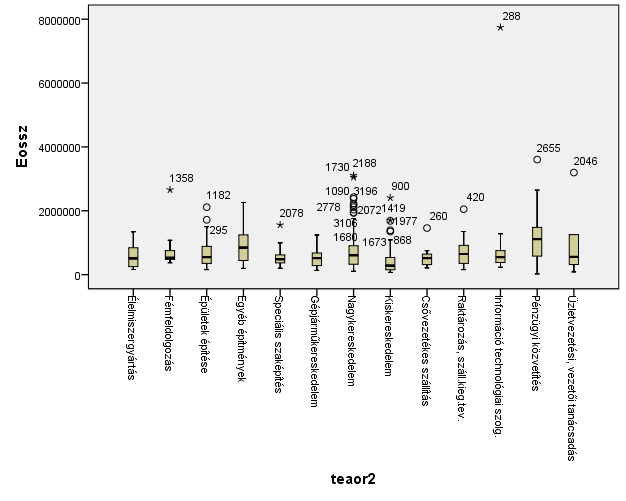 4.számú ábra: TEÁOR és mérlegfőösszeg viszonyának ábrázolása boxplot diagrammal Mérlegfőösszeg szempontjából