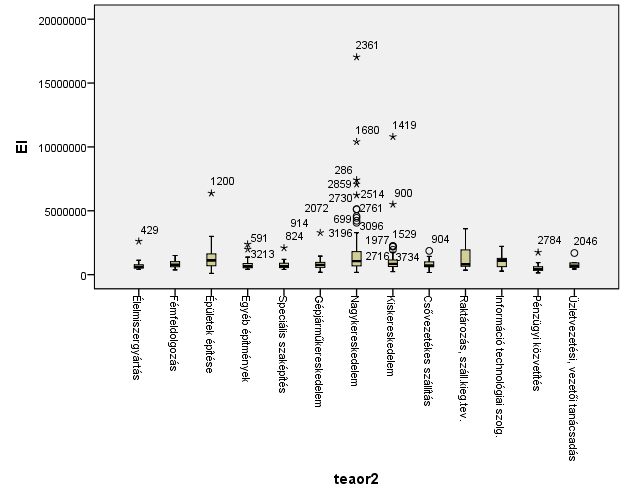 5.számú ábra: TEÁOR és árbevétel ábrázolása boxplot diagram Árbevétel szempontjából ugyanez elmondható.