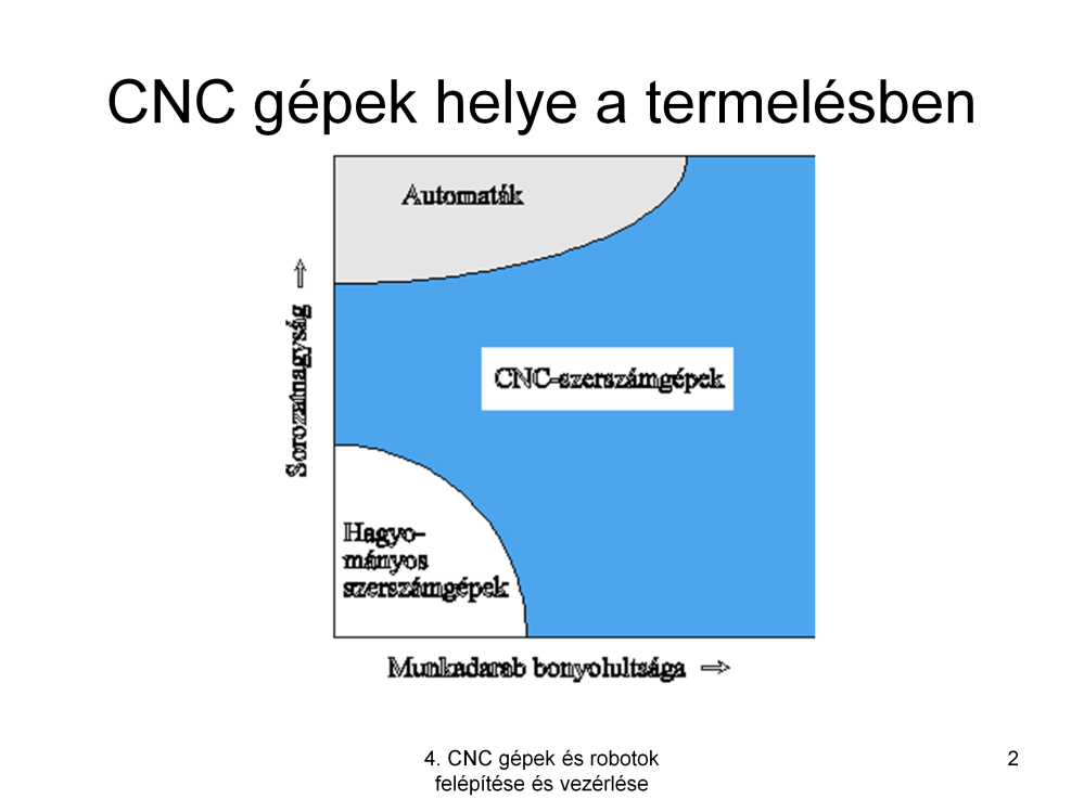 A CNC gépek a mai termelés minden formájában megtalálhatók. A klasszikus felfogás szerint a kis-sorozat gyártástól a tömeggyártásig alkalmazzák.