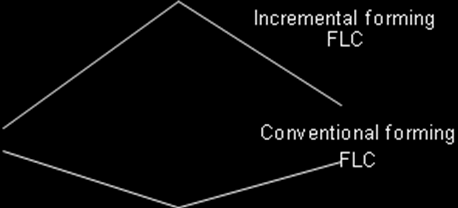3.34. ábra. Alakítási határ diagram Az alakítási határdiagramban feltüntettük az adott anyag (Al 1050A, t=1.5mm) alakítási határgörbéjét hagyományos, illetve inkrementális alakítás esetében.