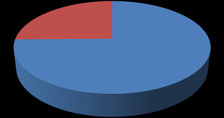 Alapfokú iskolai végzettség 41% Középfokú végzettség 38% Alapfokú iskolai oktatásból lemorzsolódott (Kevesebb, mint 8 általános iskolai osztályt elvégzettek) 15% Felsőfokú végzettség 6% 0% 5% 10%