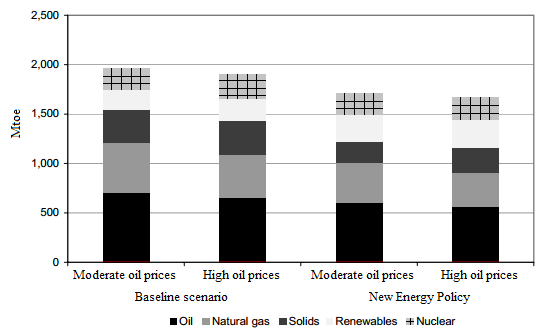 Figure 3: The fuel mix (Mtoe) in different scenarios Source: According to PRIMES, European Commission, 2008 Renewable energy sources are going to increase their share in all scenarios.