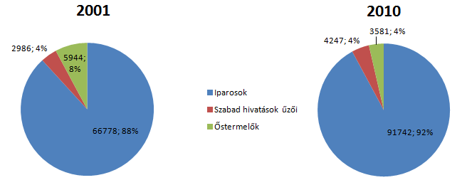 1. ábra. Dél-Szlovákia vizsgált járásai Forrás: saját szerkesztés A természetes személyként vállalkozók száma a 2001-2010-es időszakban Dél- Szlovákia járásaiban 31,5%-al nőtt.