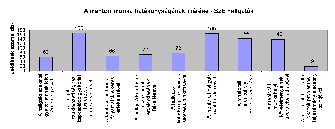 jelentkezik igény rá. A mentor naprakészségét minél magasabb évfolyamban volt a válaszadó, annál valószínűbb, hogy jelölte.