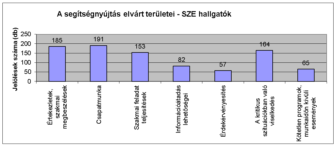 A kérdőív további részében megvizsgáltuk a hallgatóknak nyújtott szakmai segítség egyes területeit.