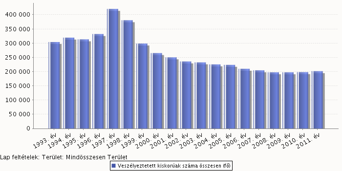 A veszélyeztetettség fogalma: Kerezsi 1995, Szöllősi 2000, Domszky 2004, Herczog 2007 A hátrányos helyzet fogalma: Kozma 1975, Huszár 1981, Papp 1997, Tót 1997, Liskó, 1997, Várnagy- Várnagy 2000,