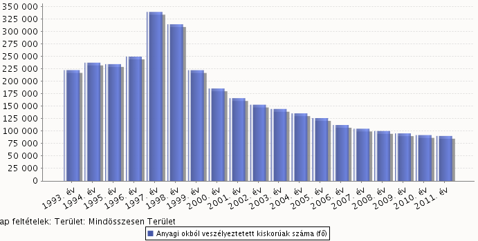 Forrás: http://statinfo.ksh.hu/statinfo/haviewer.jsp 2012. 08. 22. Kérdések, feladatok: Elemezze az 1. ábra alapján a veszélyeztetett gyerekek számának alakulását az Ön által választott időszakban!