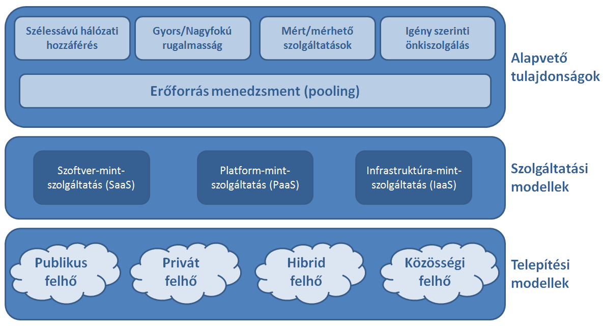 A rendelkezésre állás és az informatikai biztonság paramétereit szolgáltatási-szint szerződésben (Service Level Agreement SLA) kell rögzíteni, és mind a szolgáltatónak, mind az előfizetőnek/bérlőnek