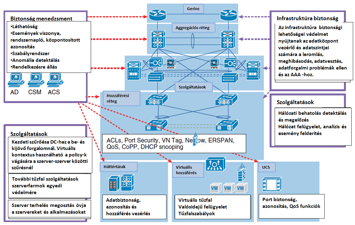 5. ábra Méretezhető adatközpont felépítése moduláris építőelemek segítségével (Cisco 2011) Több bérlő támogatása (Multi-Tenancy).