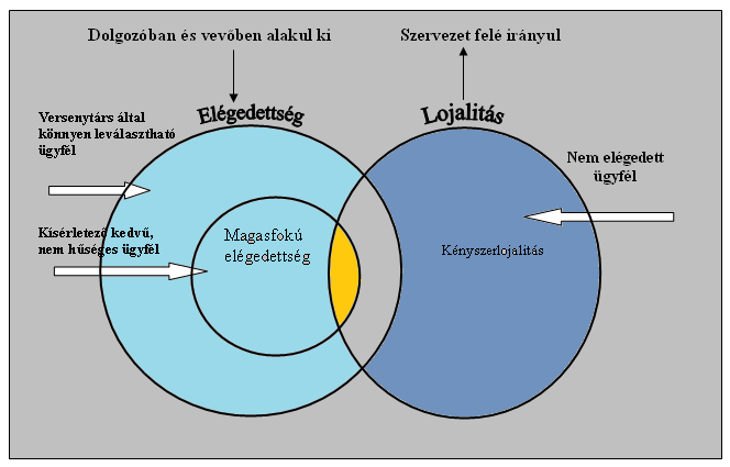 lyamatosan ki kell építeni, ami a kölcsönös érdeken, a bizalmon és az értéken alapszik. Racionális, intellektuális jelenség, irányultsága a vállalat felé mutatkozik.