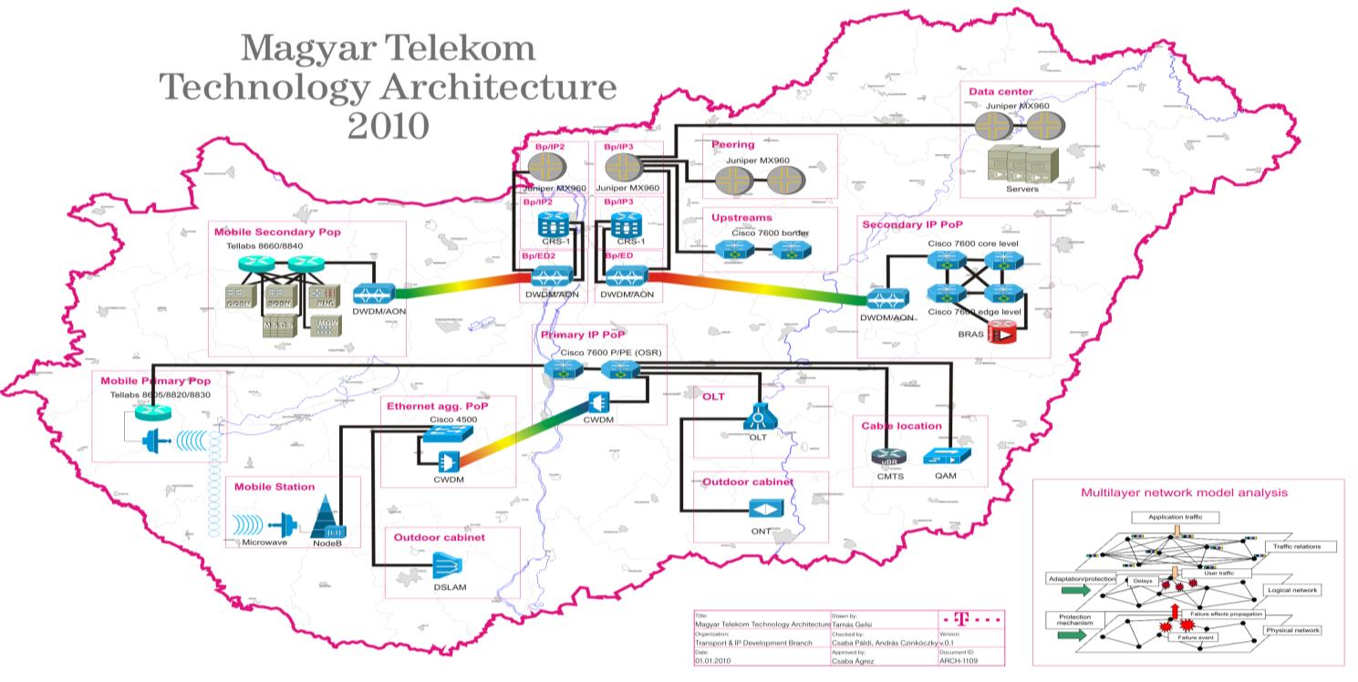 Transformation SDN