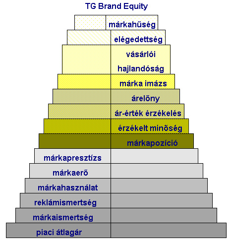 Mindennapi munkája során szüksége lenne egy olyan összetett mérőszámra, amely a márka fogyasztói megítélése és piaci jelenléte alapján hierarchikus sorrendet jelöl ki az Ön által vizsgálni kívánt