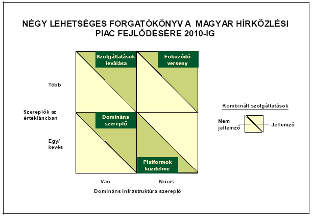 technológiák például internetalapú telefonálás, új technológiákkal való műsorterjesztés, komplex, testre szabott szolgáltatáscsomagok, többfunkciós készülékek, nagy kihívást jelentenek a