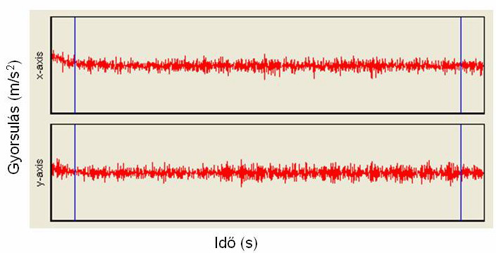 A dc_95_10 B 11. ábra. A tremor mérése tollfogó (A) és poszturális (B) helyzetben kétdimenziós accelerométerrel. A poszturális tremor vizsgálatához az eszközt a kézhátra ragasztottuk a III.