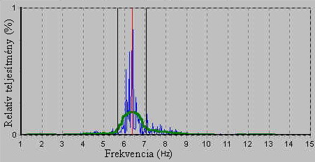 A B 13. ábra. A. Fiziológiás tremor frekvenciateljesítmény spektruma.