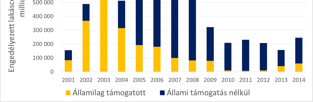 Pozitív hatás leginkább a kisebb településeken várható, ahol a lakáspiac fellendülése még várat magára.