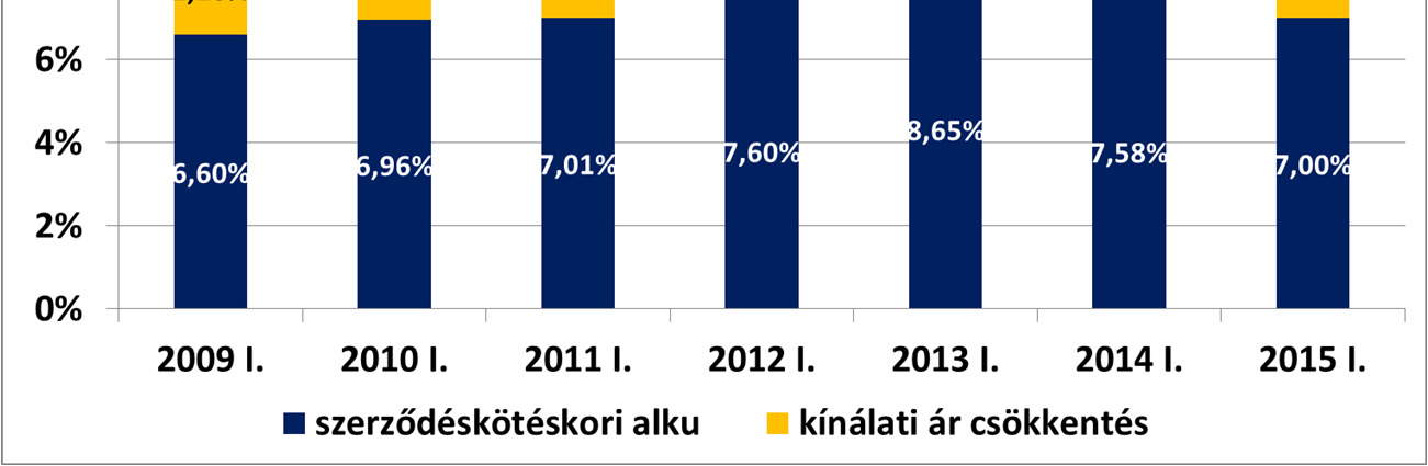 A 2014-ben elindult lakásár emelkedés 2015 első negyedévében is folytatódott.