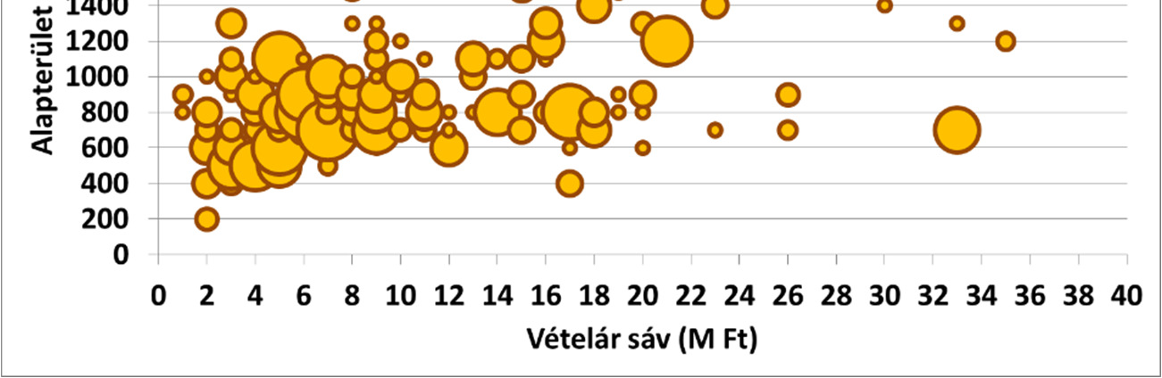 kétharmada a 10 és 30 millió forint között kínált telkekre koncentrál. A fővárosban az áraktól függetlenül az 1.000 négyzetméter körüli telkek voltak a legkeresettebbek. 13.