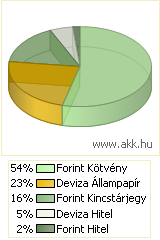 83 Az államadósság szerkezete Mint a fenti ábrából is látható a magyar államadósság döntően értékpapír alapú, zömmel frint alapúan kibcsáttt értékpapírból áll, a nem értékpapír alapú hiteladósság a