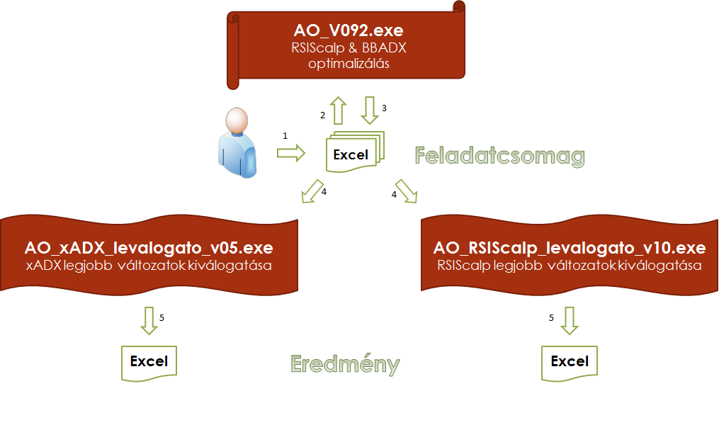 A PROGRAM ELVI MŰKÖDÉSE A fenti ábrán látható számok jelölik a folyamat lépéseit sorrendben. A rendszer 3 fő alkalmazásból áll: a) AO_V092.EXE: Az optimalizálást végzi el.