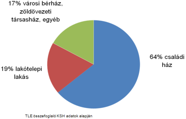 Oldal: 11 / 83 1. A magyar lakásügy jelene 1.1. Magyar lakásállomány 1 Magyarországon 20