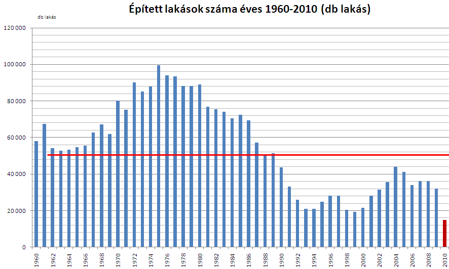 Oldal: 15 / 83 Forrás: TLE adatsor KSH adatok alapján, 2010: TLE prognózis 1.10. Válságkezelés az építőiparban A magyarországi építőipari válságkezelés során a forrásokat az uniós pénzek jelentik.