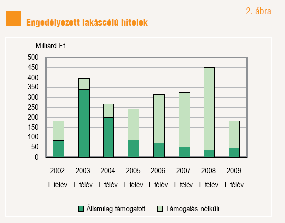 Oldal: 19 / 83 Forrás: KSH Forrás: KSH 2.2.10. Önkormányzatok bevonása A lakásfejlesztésekbe, különösen a bérlakásépítésekbe (pl.: telek apporttal), a helyi közművek létesítésébe (pl.