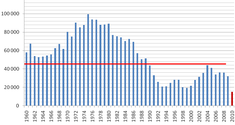 Oldal: 55 / 83 6. sz. melléklet: Mennyi lakás épüljön évente? Az ábrán az látszik, hogy a 70-es, 80-as években 80-100 ezer lakás is épült évente. Ezek nagy része panellakás.